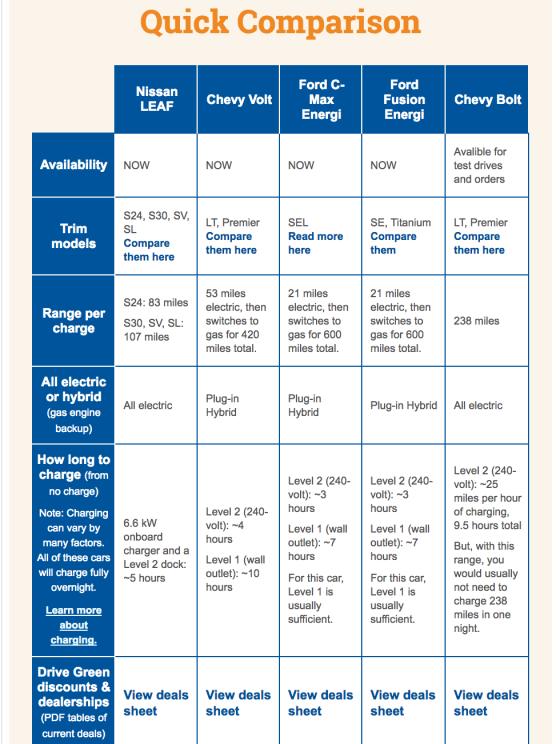 Check Out this Cool EV Chart by MassEnergy - Compare Top Brands and Learn about DriveGreen Discounts Check Out this Cool EV Chart by MassEnergy - Compare Top Brands and Learn about DriveGreen Discounts