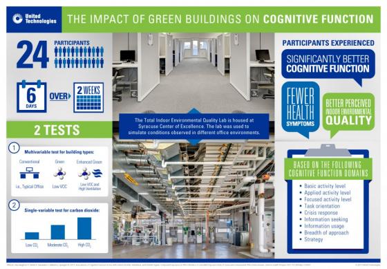 Cognitive Scores Are 61 Percent Higher in Green Building and 101 Percent Higher in Enhanced Green Building harvard