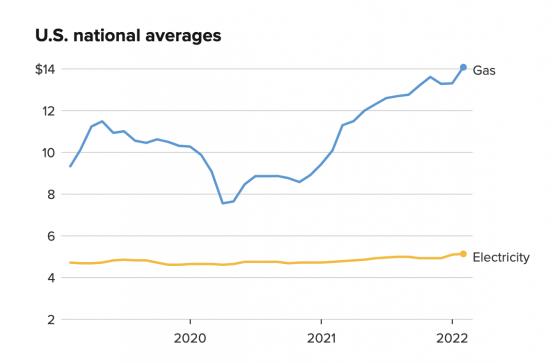 Electric Vehicles need to be powered by Solar (not Coal) to be green -2 EVs versus Gas pricing for vehicles