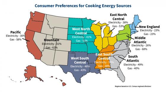 "Gas VS Electricity" Misperceptions Still Tipping the Scales? Gas VS Electric for cooking