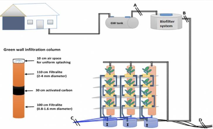greywater, water, infrastructure, clean energy
