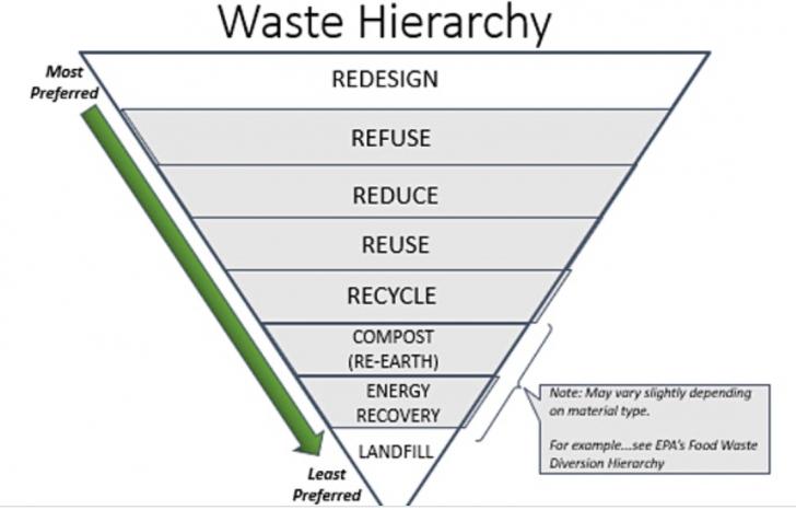 zero waste, waste management, business